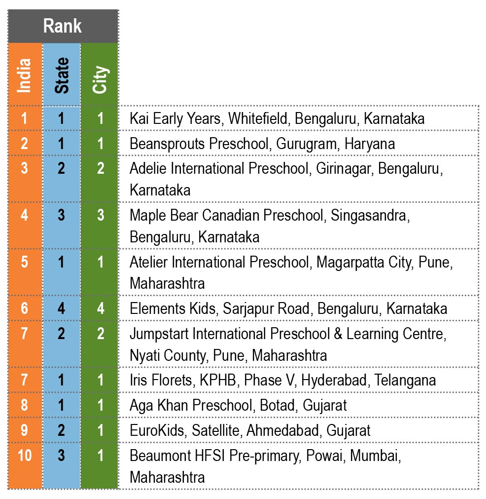 EducationWorld Grand Jury India preschool Rankings 2020-21