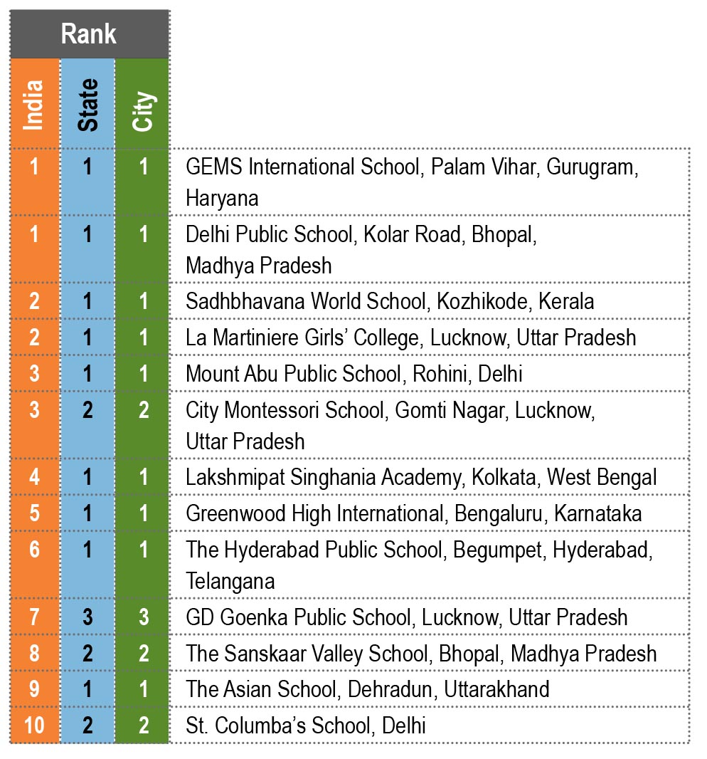 EducationWorld Grand Jury India School Rankings 2020-21