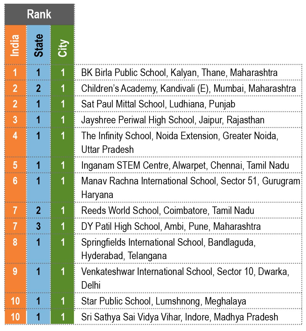 EducationWorld Grand Jury India School Rankings 2020-21