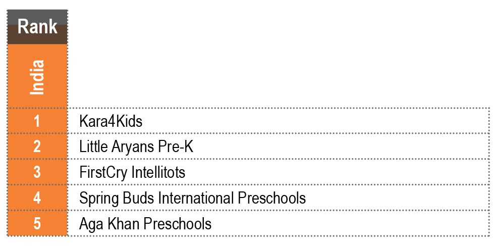 EducationWorld Grand Jury India preschool Rankings 2020-21