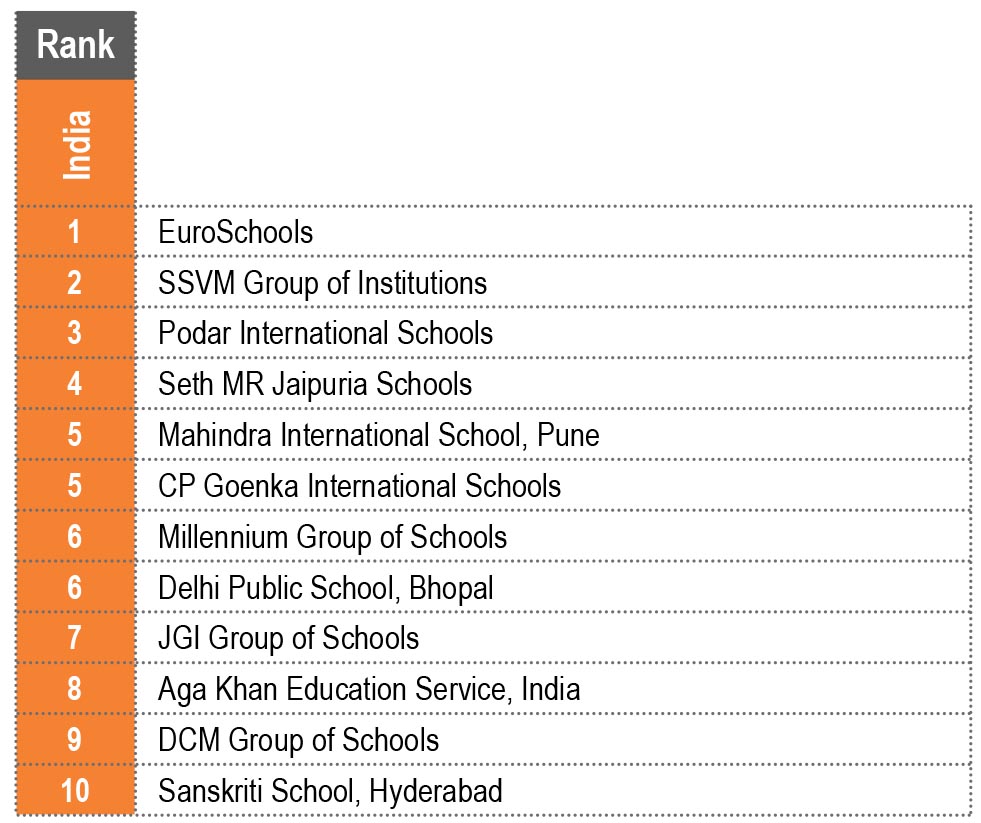 EducationWorld Grand Jury India School Rankings 2020-21