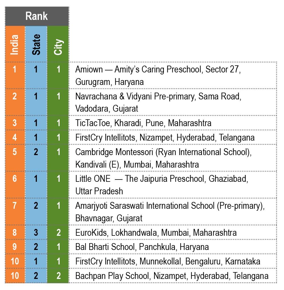 EducationWorld Grand Jury India preschool Rankings 2020-21