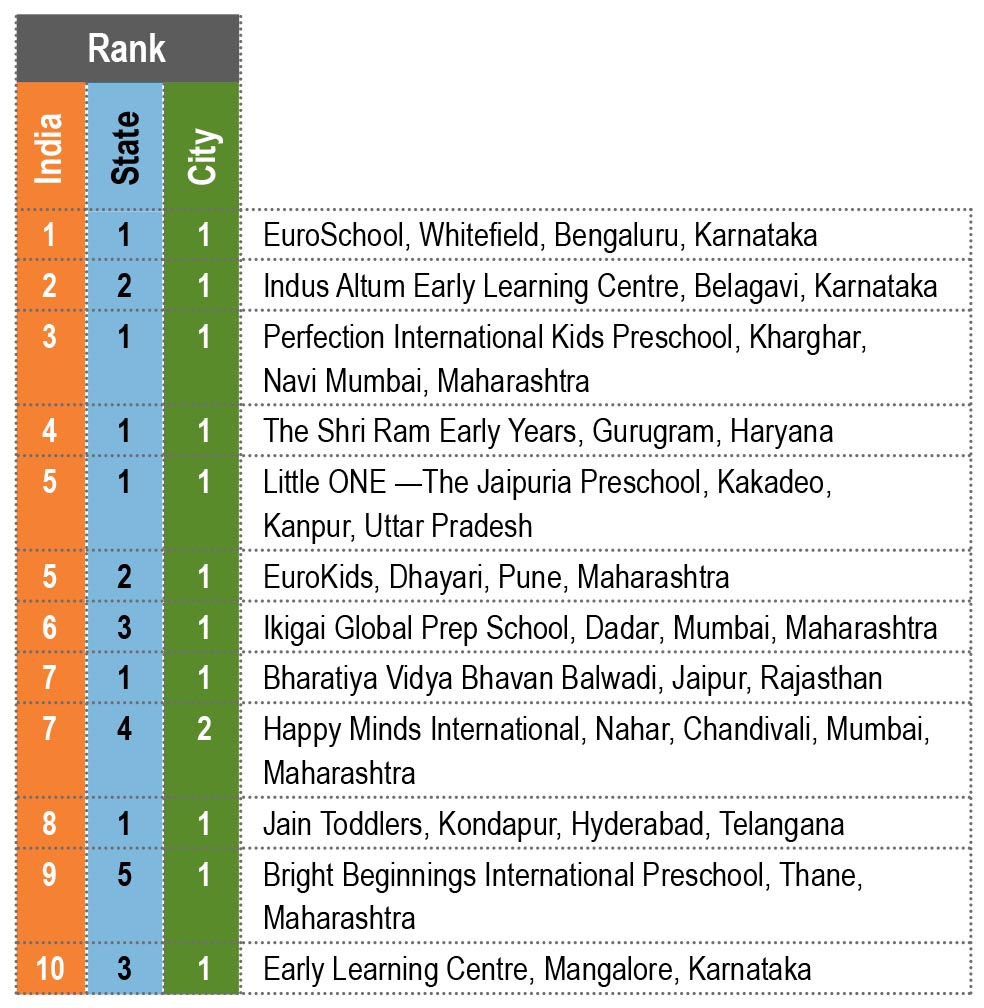EducationWorld Grand Jury India preschool Rankings 2020-21