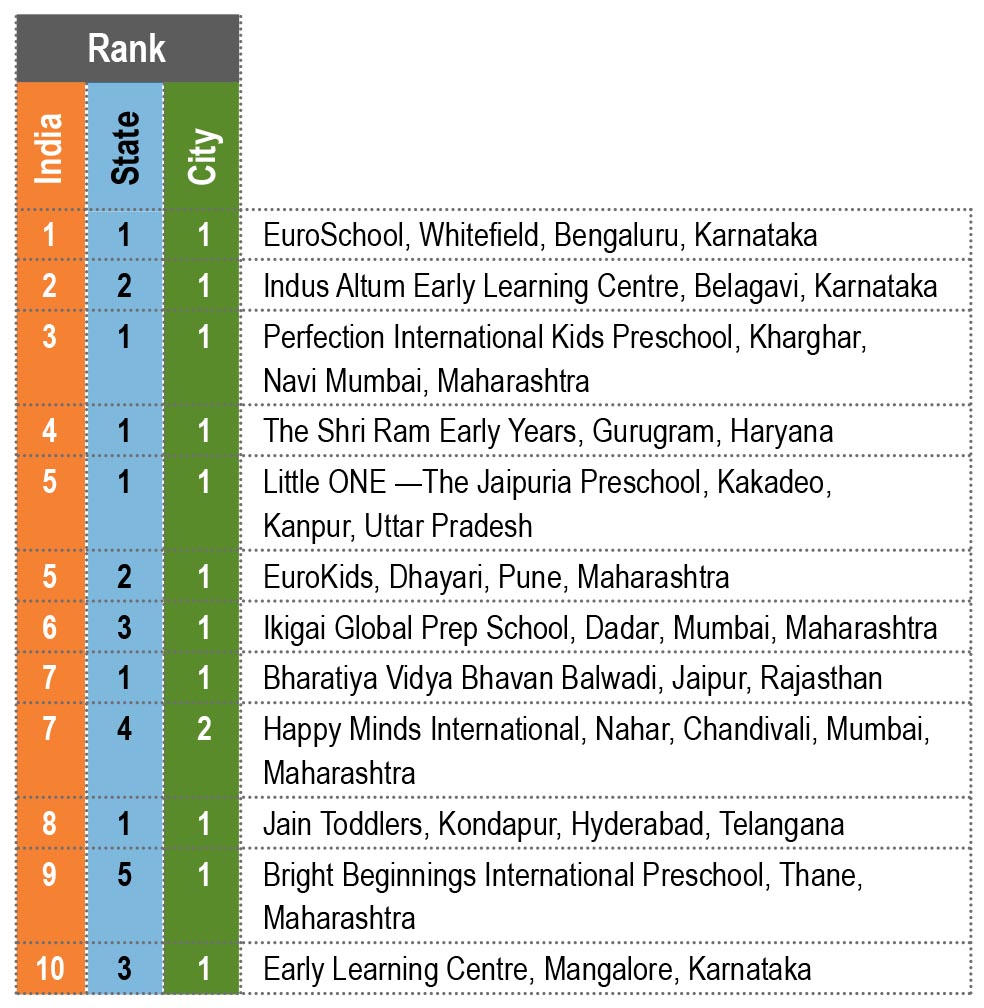 EducationWorld Grand Jury India preschool Rankings 2020-21