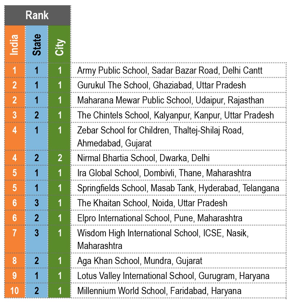 EducationWorld Grand Jury India School Rankings 2020-21