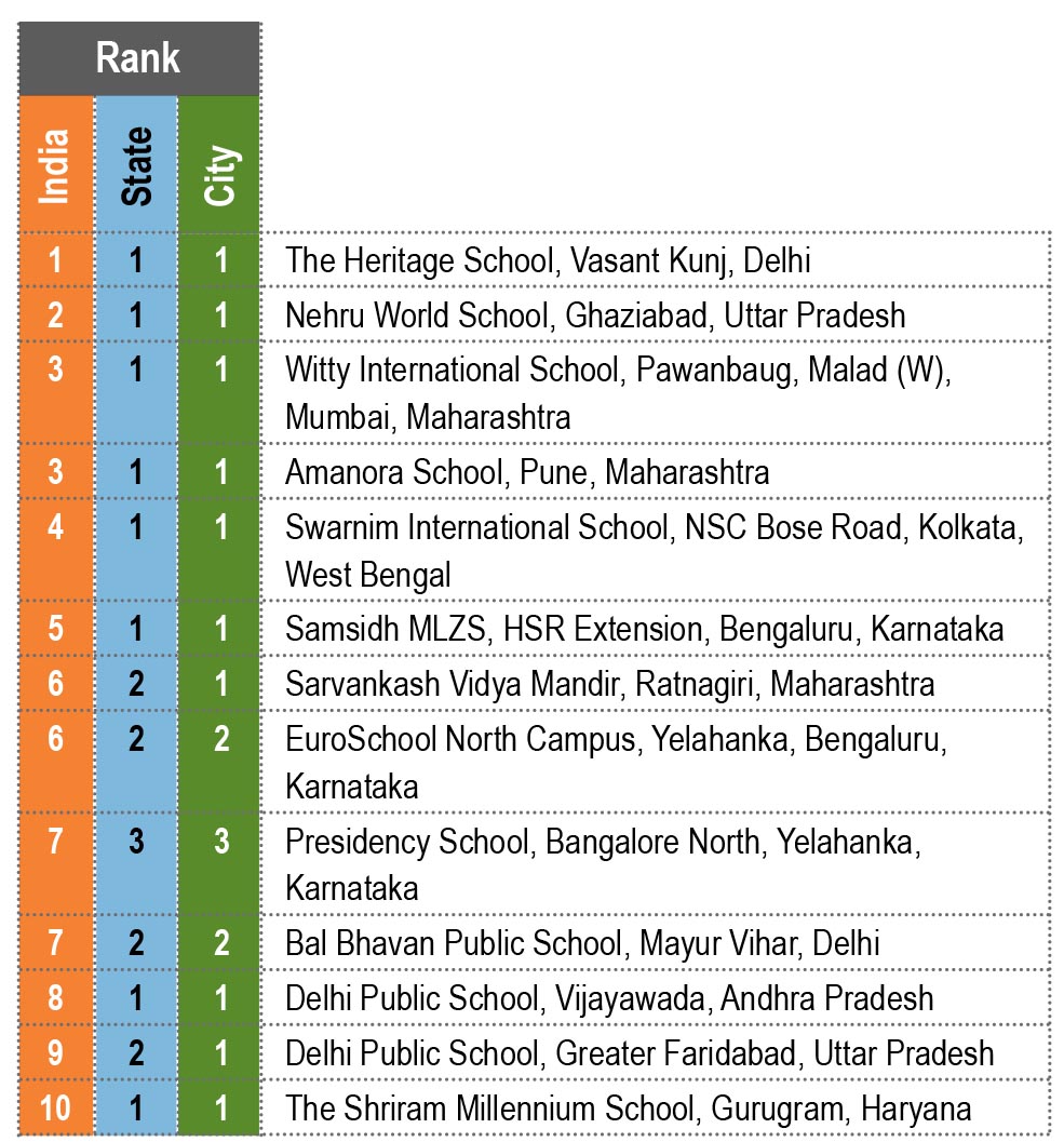 EducationWorld Grand Jury India School Rankings 2020-21