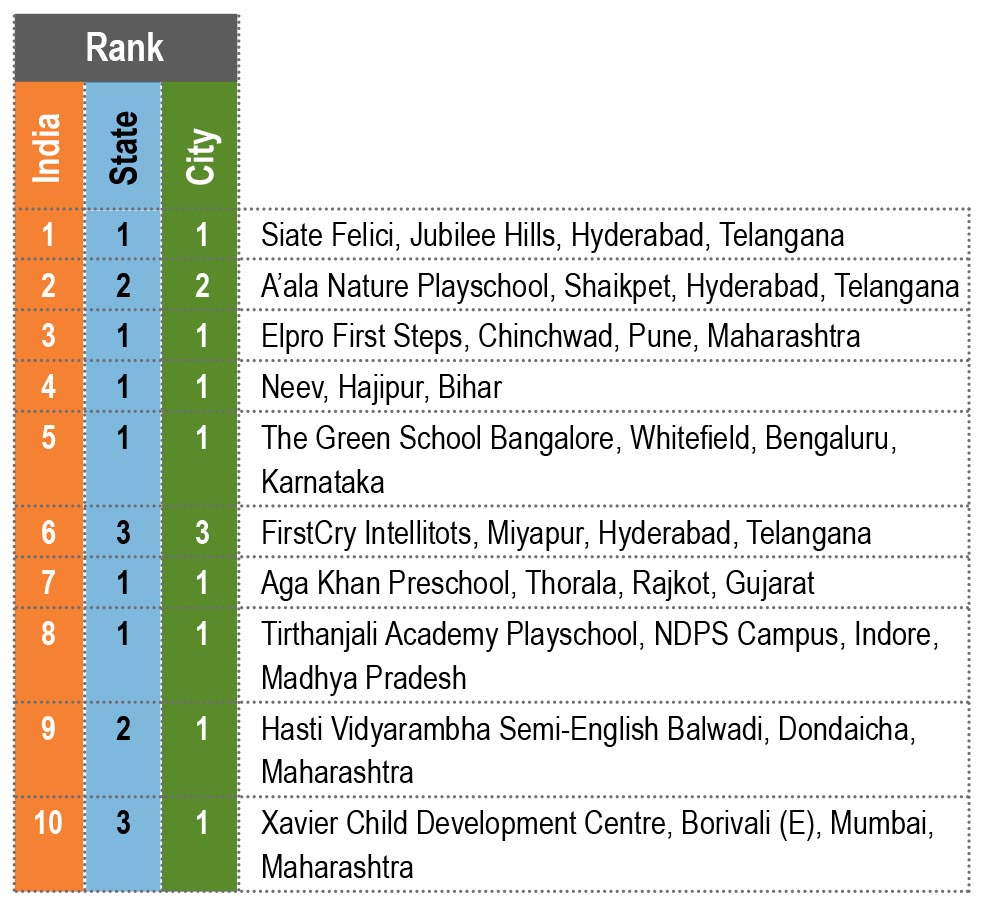 EducationWorld Grand Jury India preschool Rankings 2020-21