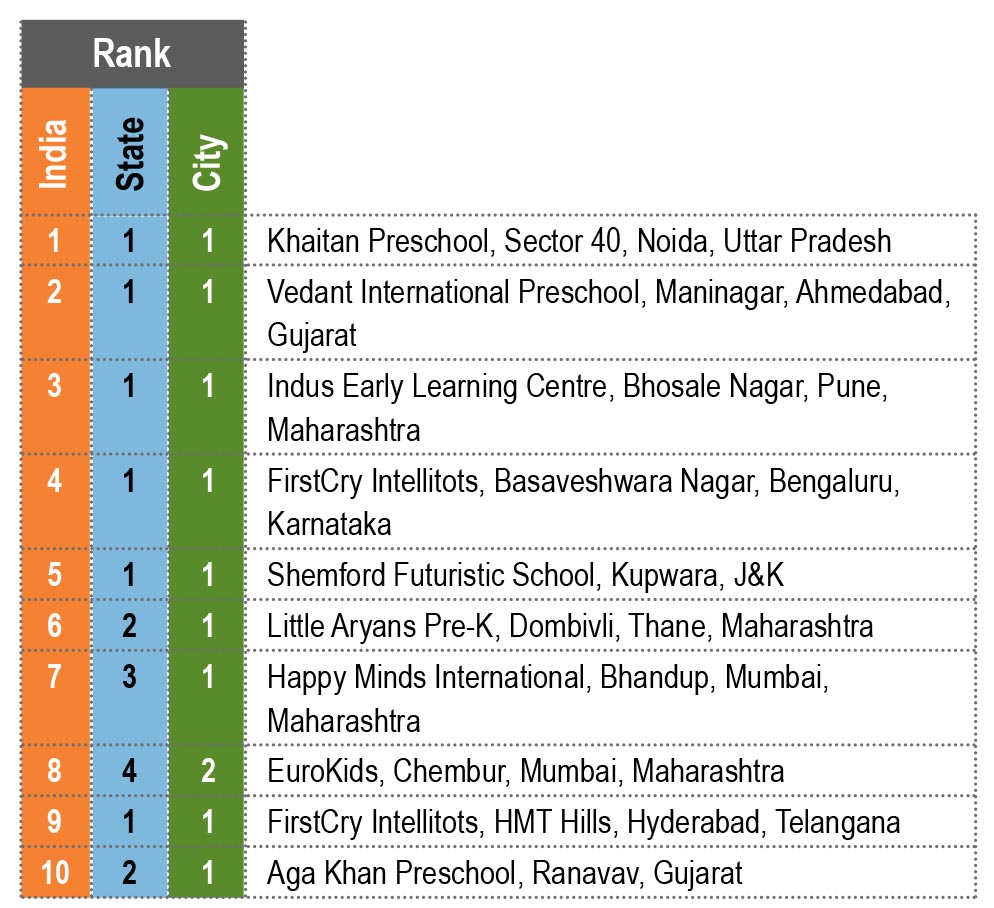 EducationWorld Grand Jury India preschool Rankings 2020-21