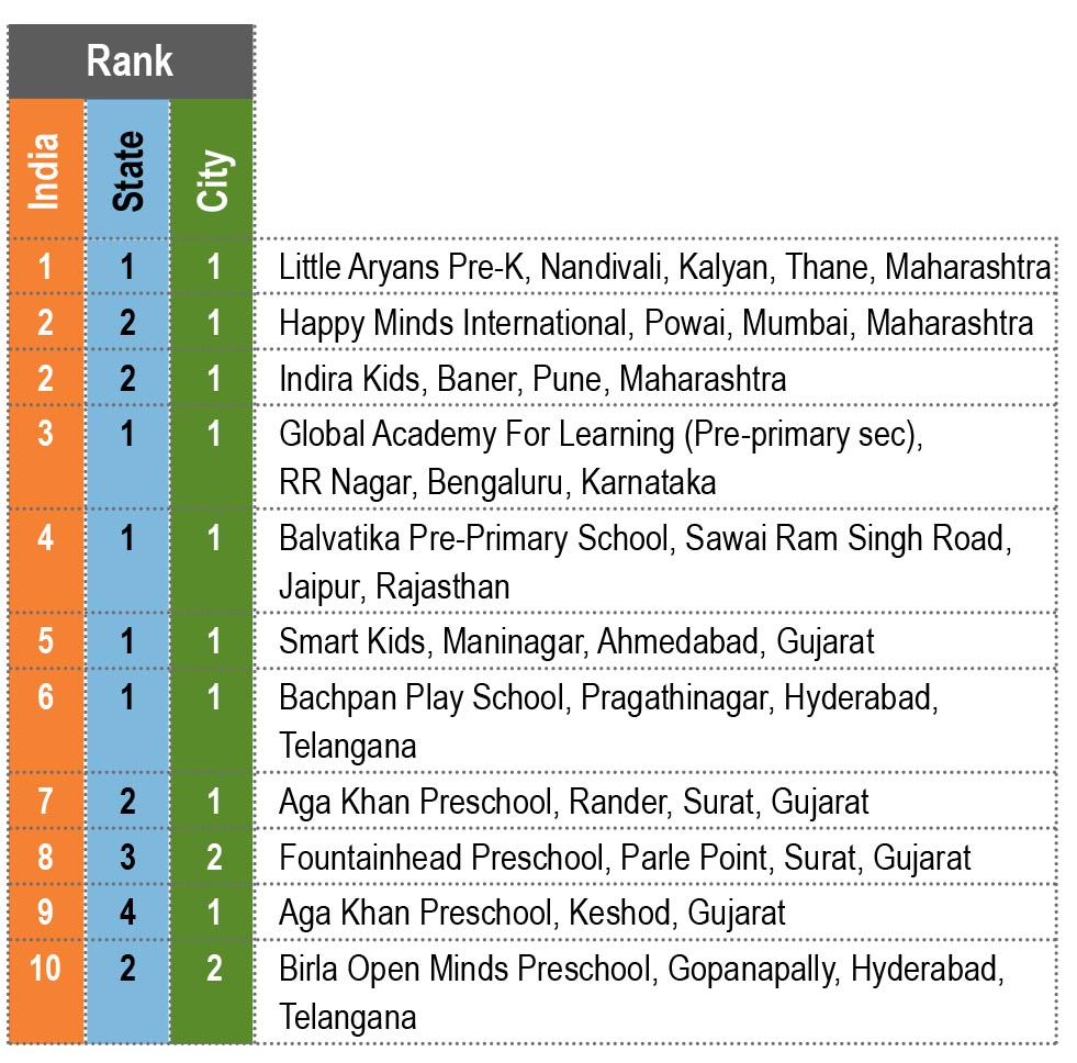 EducationWorld Grand Jury India preschool Rankings 2020-21
