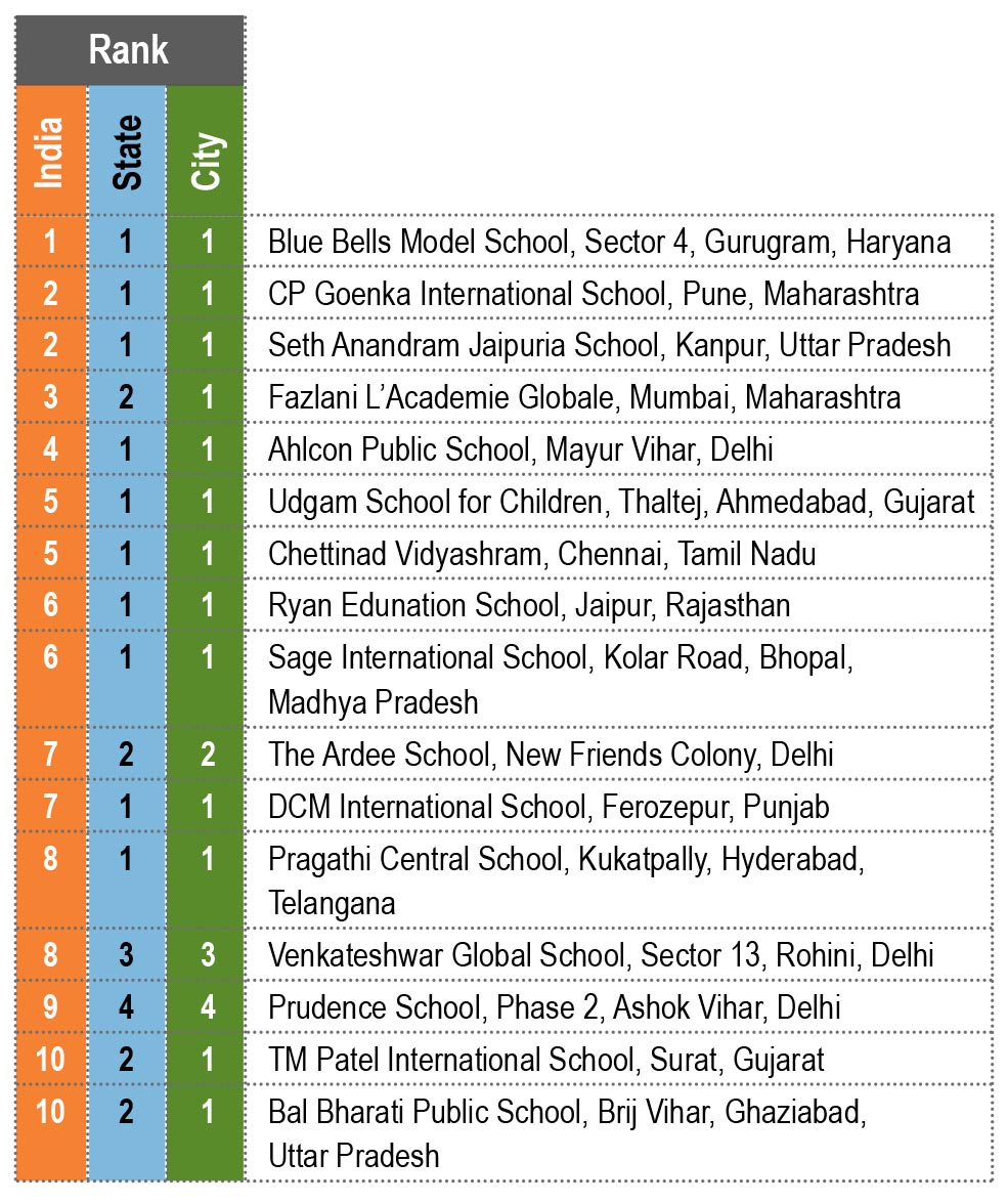 EducationWorld Grand Jury India School Rankings 2020-21