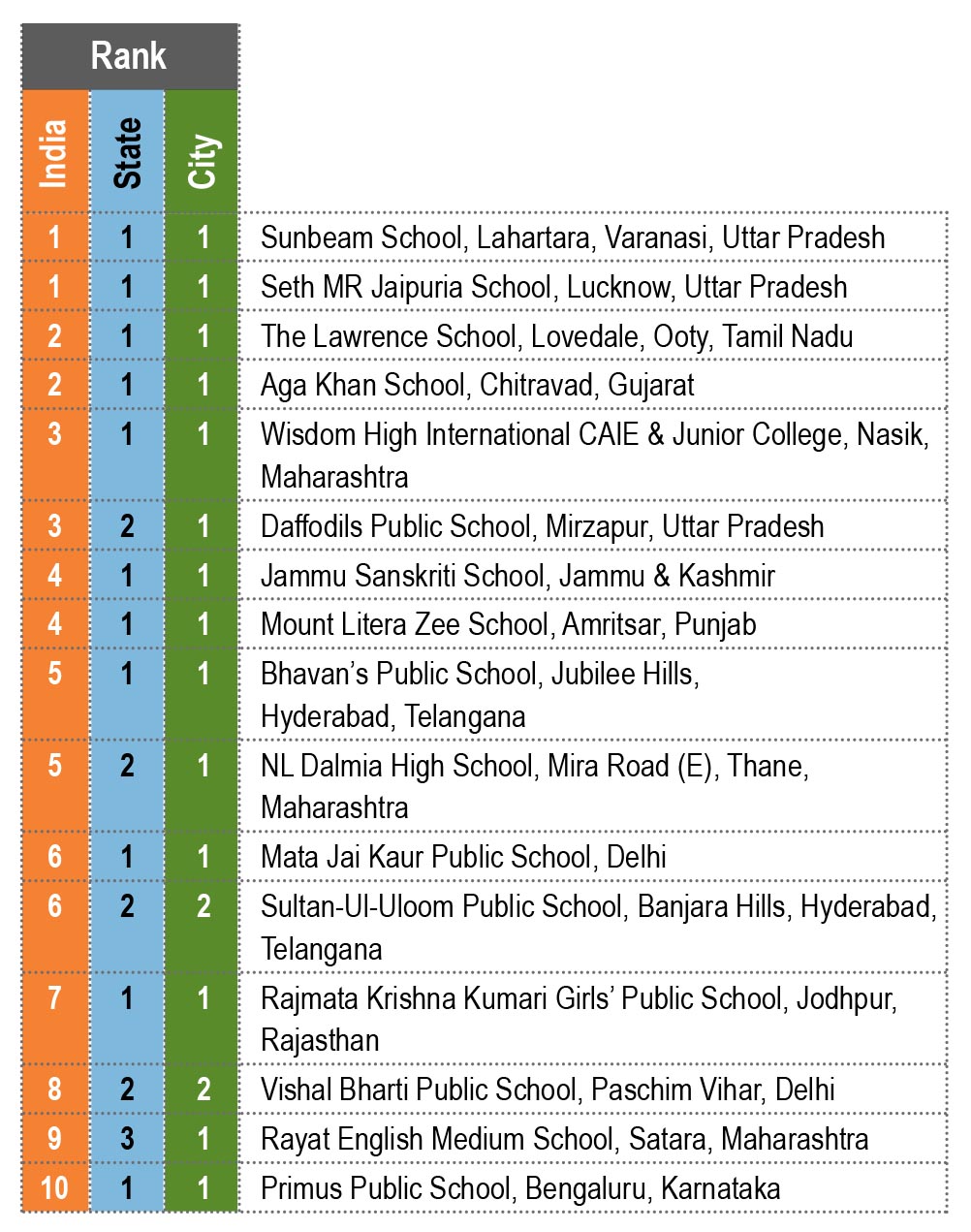 EducationWorld Grand Jury India School Rankings 2020-21