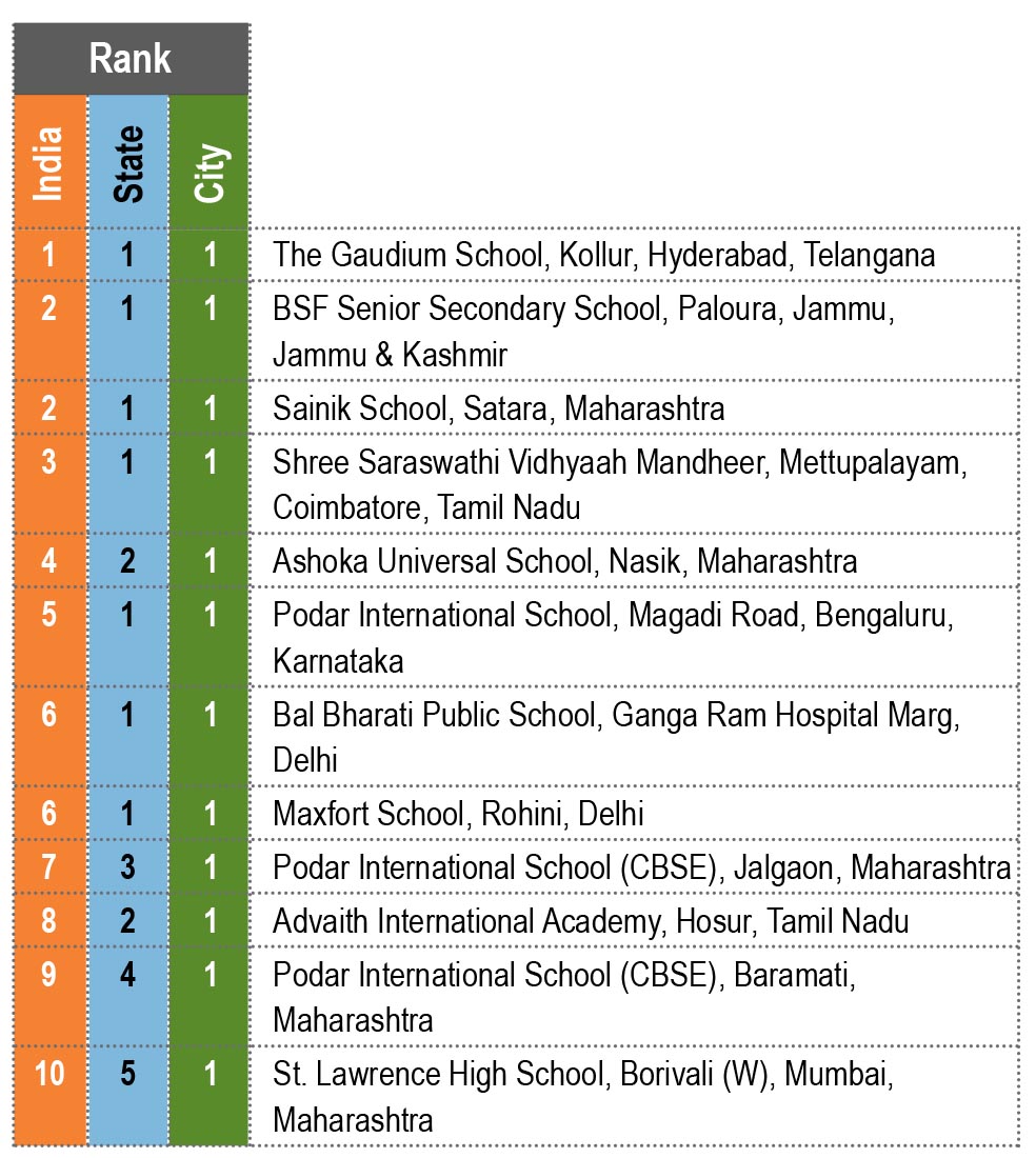 EducationWorld Grand Jury India School Rankings 2020-21