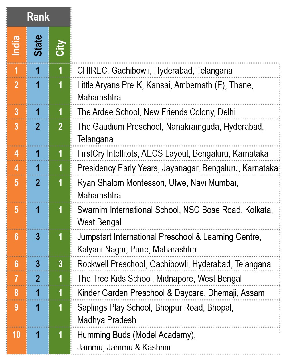 EducationWorld Grand Jury India preschool Rankings 2020-21