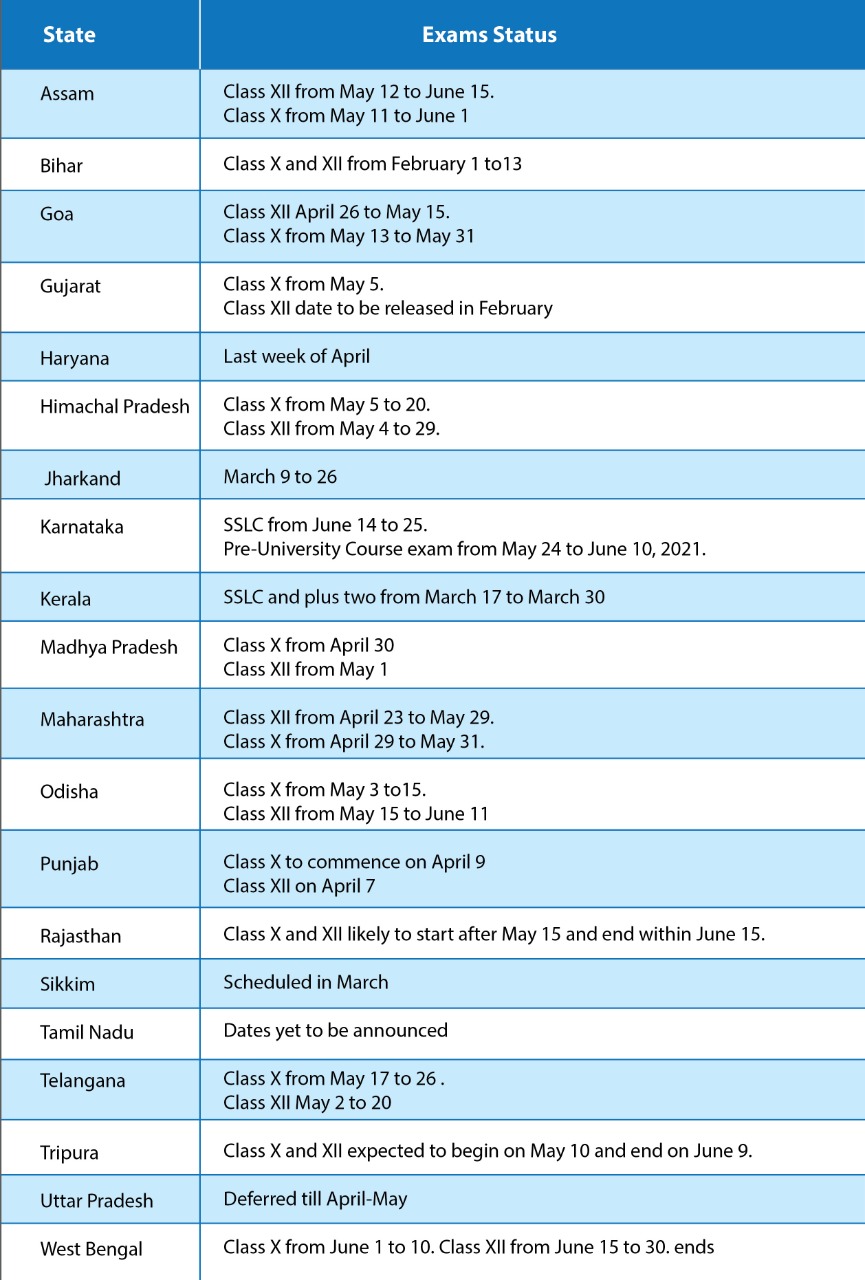 Updated status of Class X and XII board exams