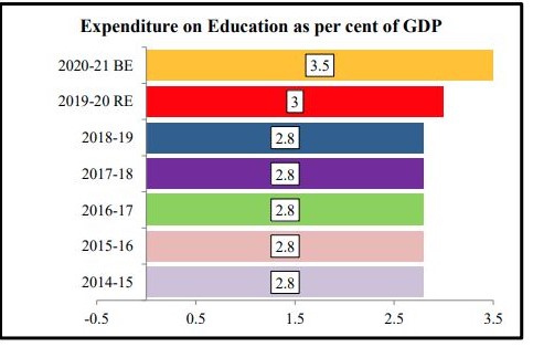 Union Budget 2021: Rs.93224.31 cr allocated for education