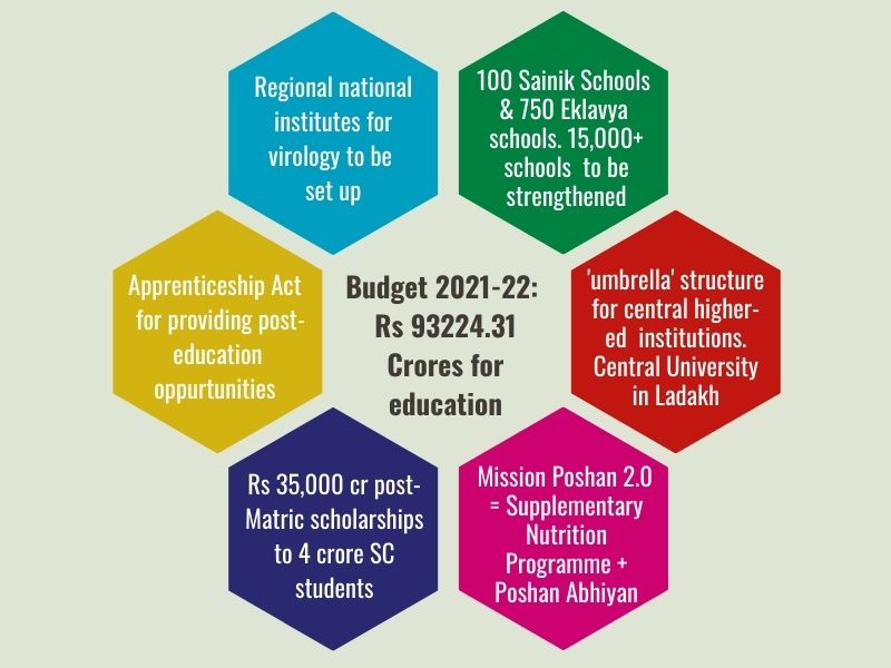 Union Budget 2021: Rs.93224.31 cr allocated for education