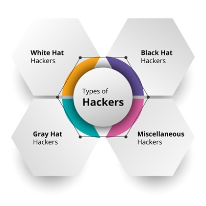 Types of Hackers