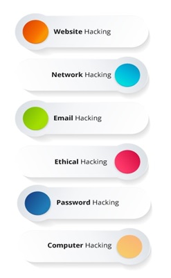 Types of Hacking