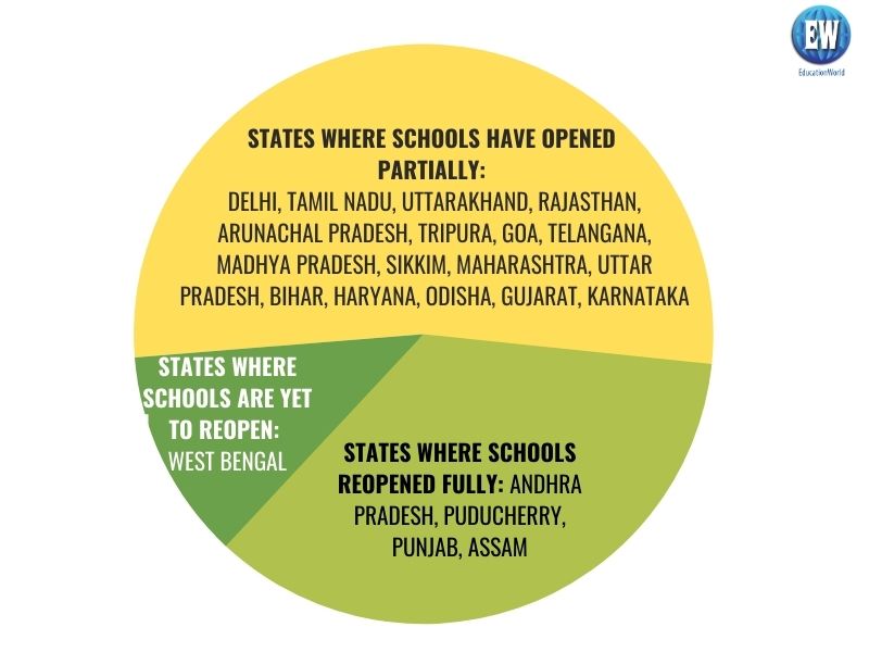 Latest school reopening status across states in India