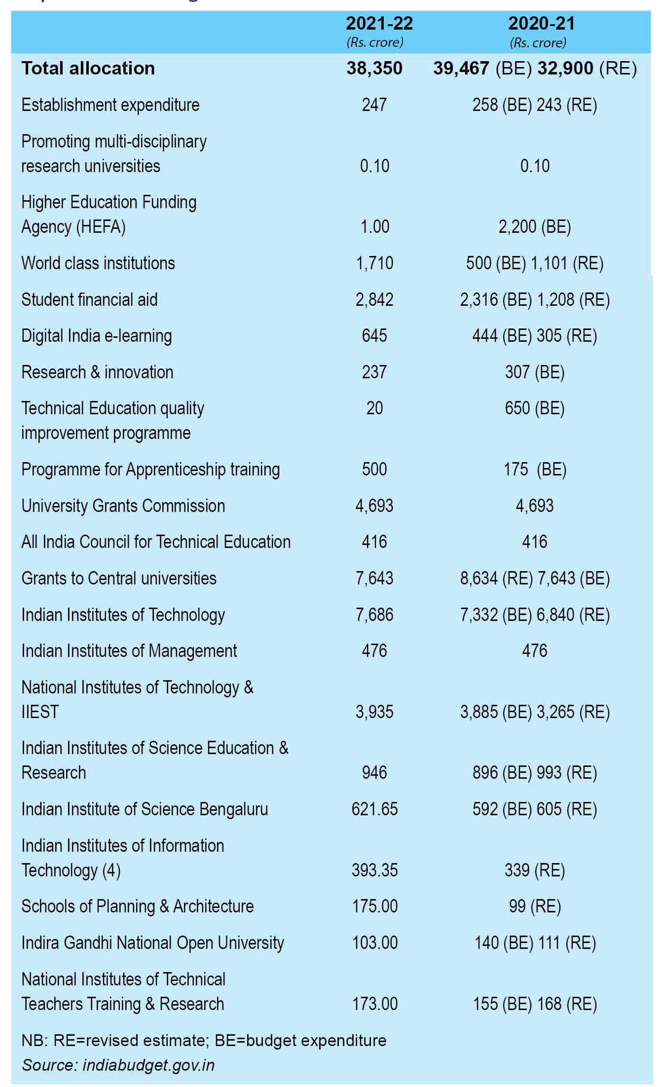 Union Budget 2021-22: Major education allocations