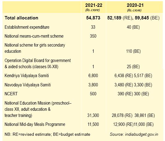 Union Budget 2021-22: Major education allocations