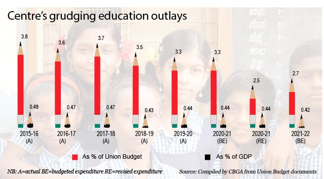 Union Budget 2021-22: education