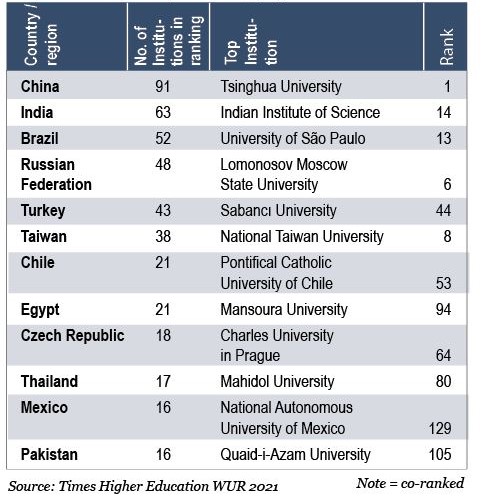 Emerging Economies: Higher ed Top 10