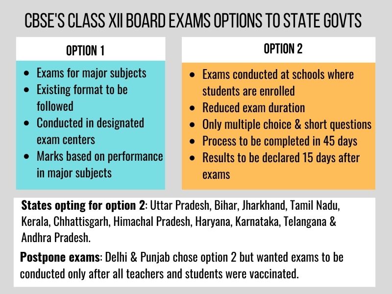 Majority of states opt for CBSE’s option 2