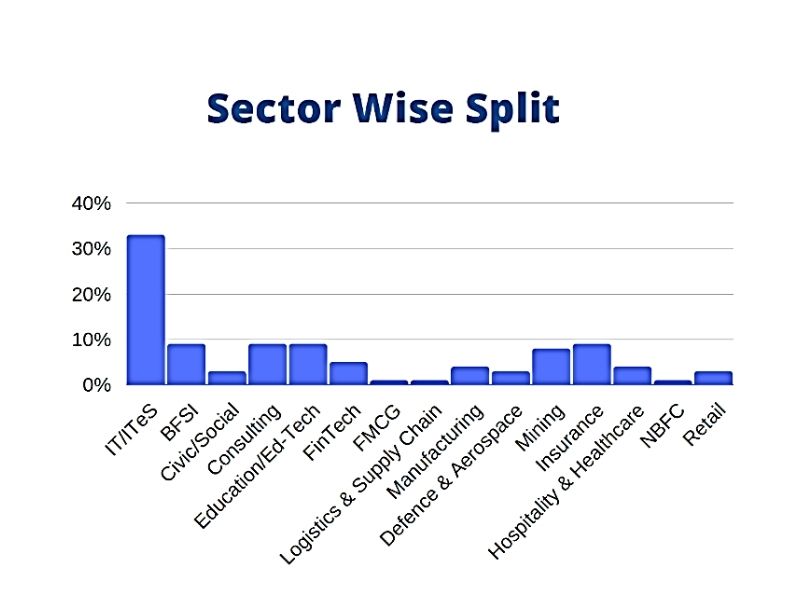 IIM Sambalpur-sector-wise split