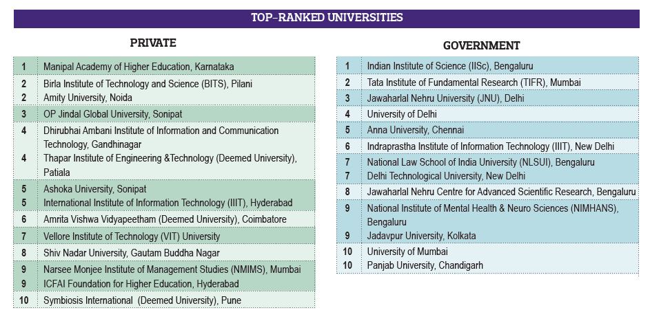top-ranked universities