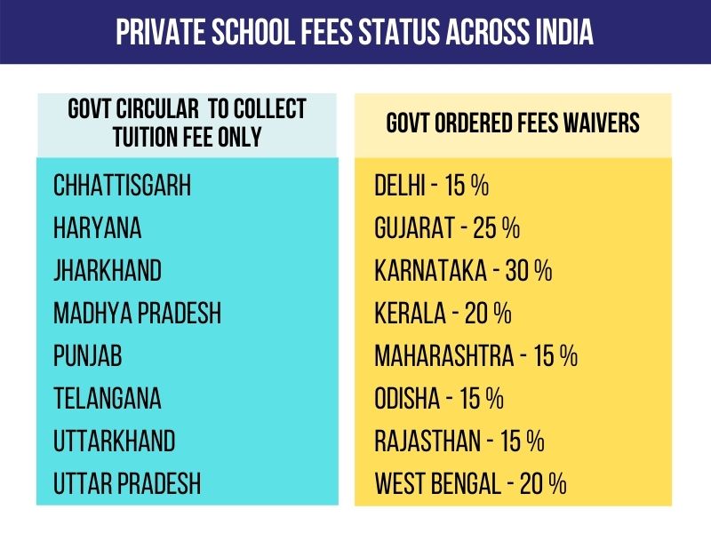 School fees status across India