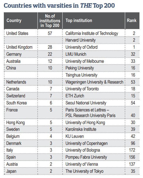 THE Rankings