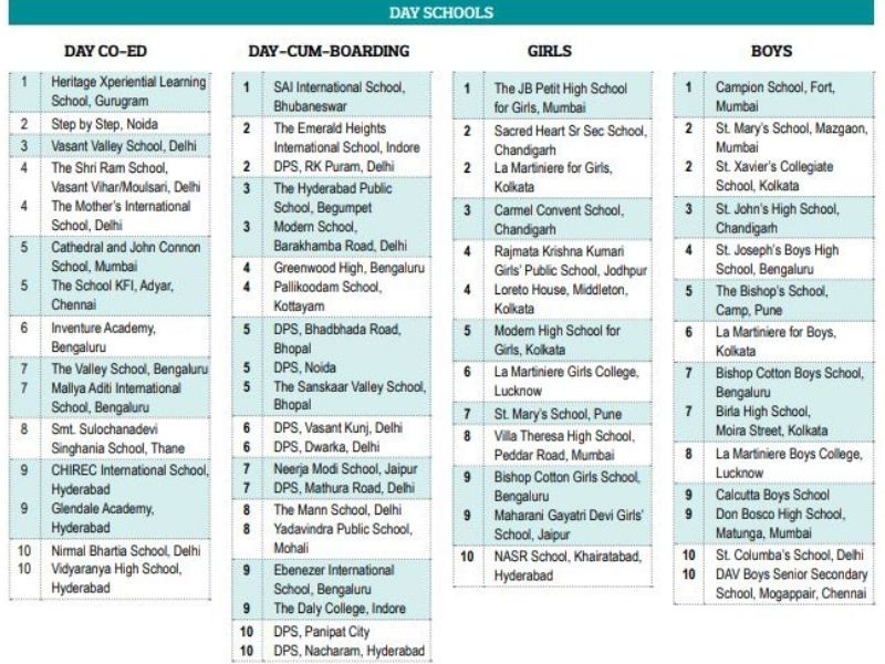 EW India School Rankings Day Schools 202122 (Part 1) EducationWorld