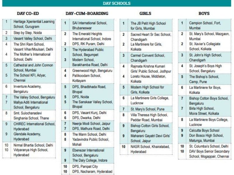 EW India School Rankings 2021-22 (Part 2)