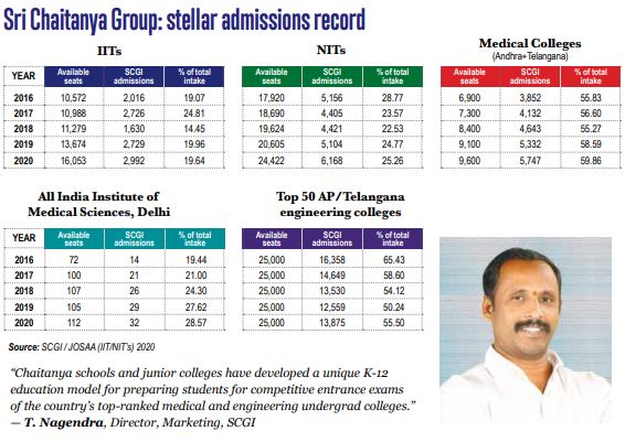 Sri Chaitany Group admissions record