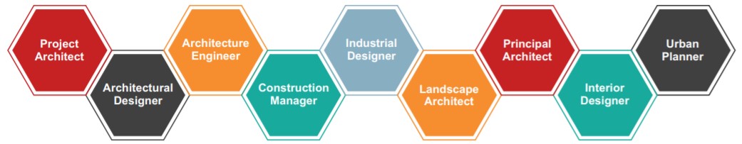 Career Profiles Architecture
