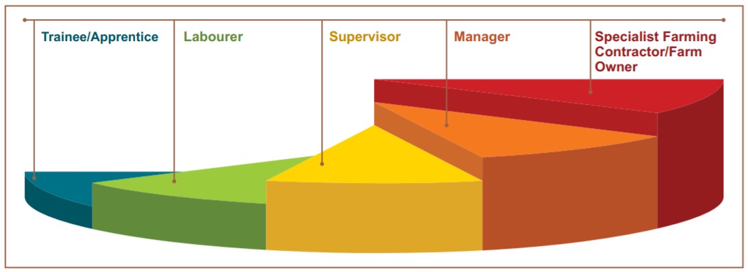 Career Progression Agriculture