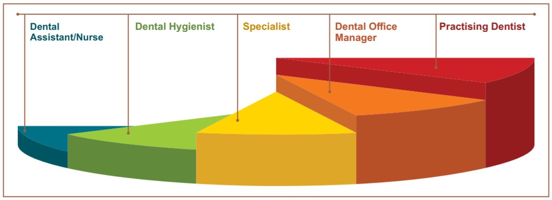 Career Progression Dental Medicine