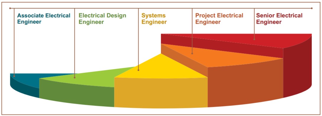 Career Progression Electrical and Electronics