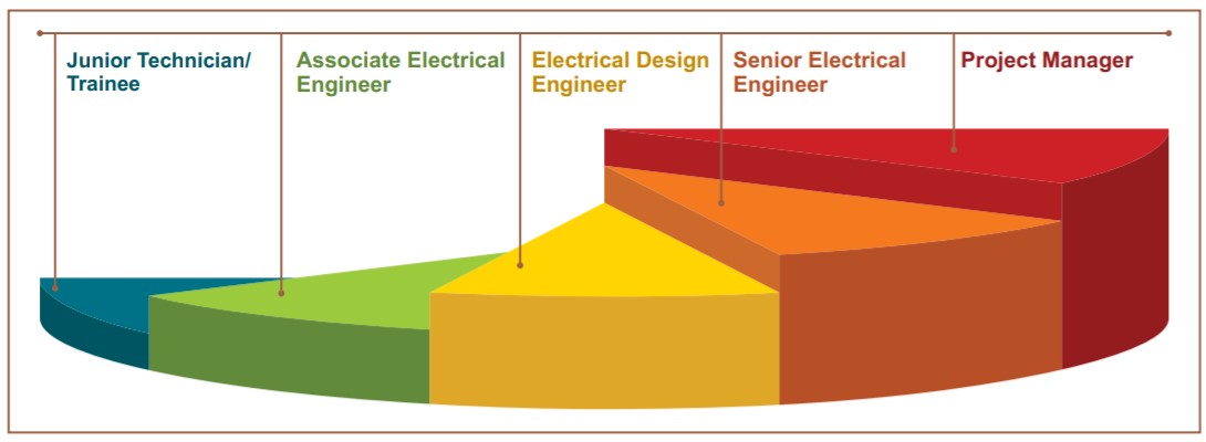 Career Progression Electronics and Communication