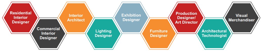 Career Profiles Interior Designing