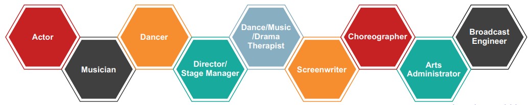 Career Profiles Performing Arts