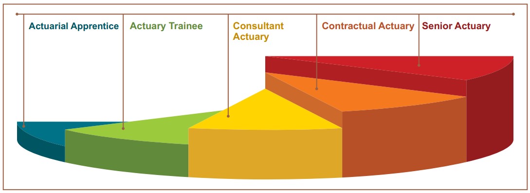 Career Progression Actuarial Science