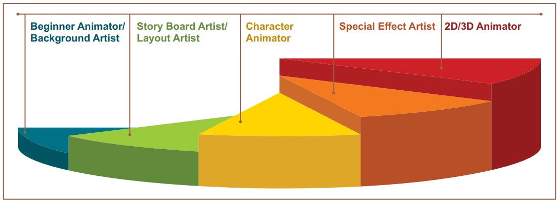 Career Progression Animation and Multimedia