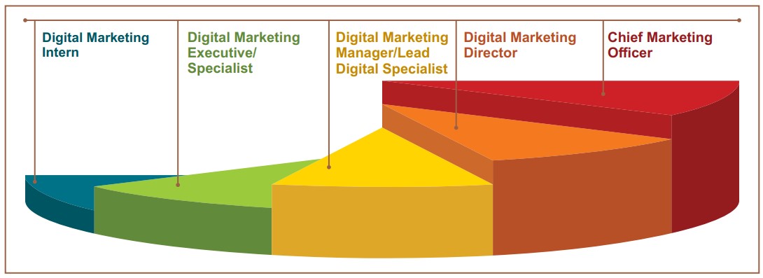 Career Progression Digital Marketing