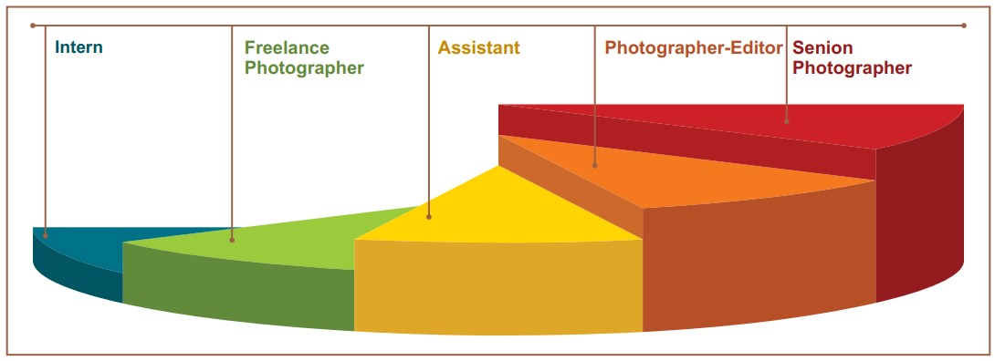 Career Progression Fashion Photography