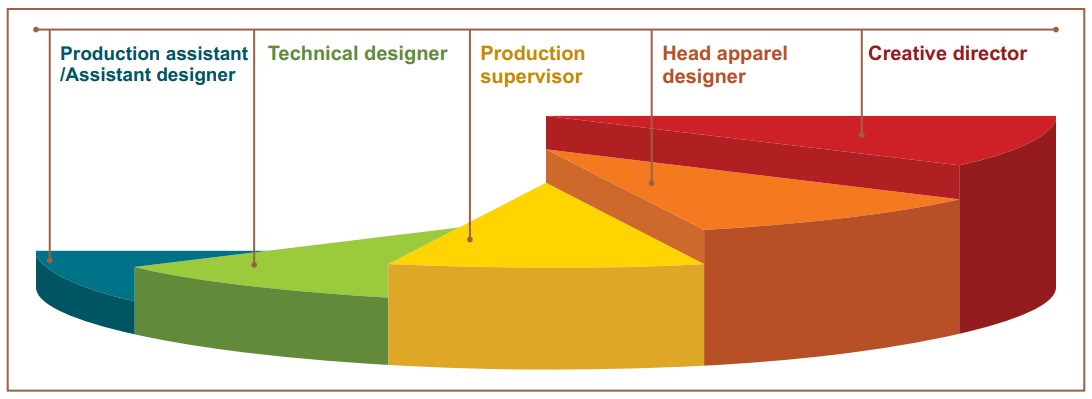 Career Progression Fashion Technology