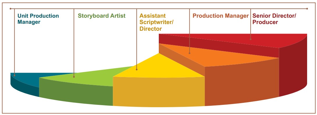 Career Progression Film Making