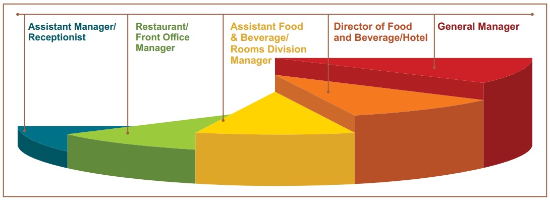 Career Progression Hospitality Management & Catering