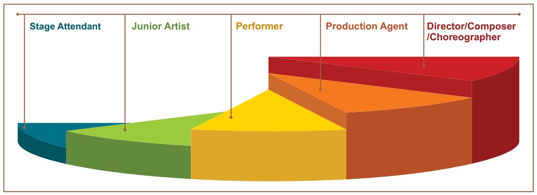 Career Progression Performing Arts